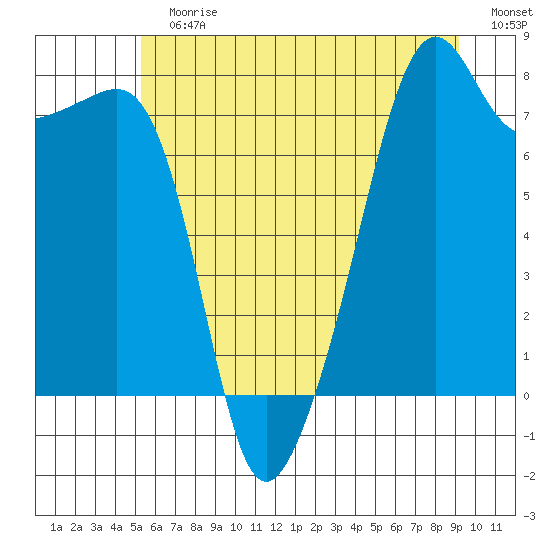 Port Townsend tide chart for Sunday, July 7, 2024