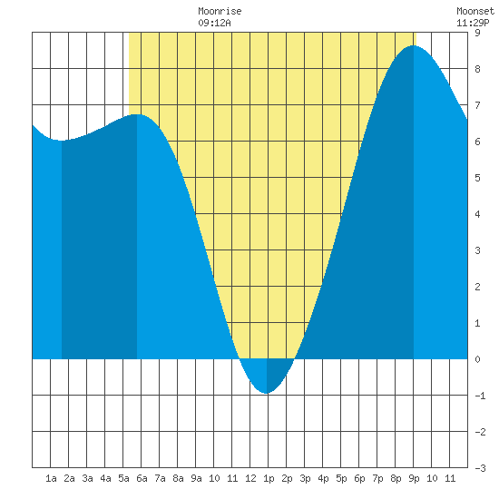 Port Townsend tide chart for Tuesday, July 9, 2024