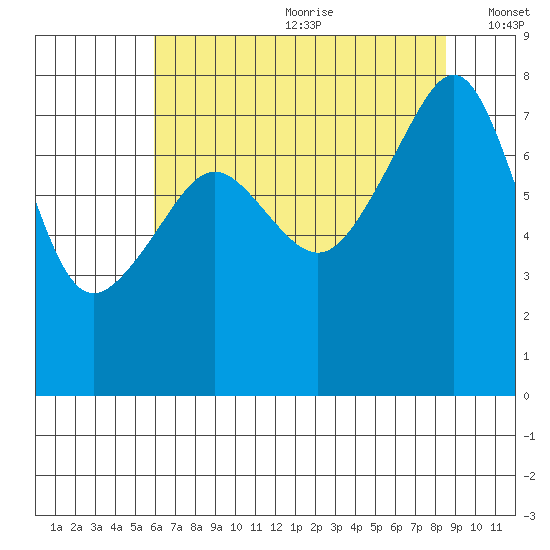 Port Townsend tide chart for Saturday, August 10, 2024