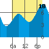 Port Townsend tide chart for Saturday, August 10, 2024