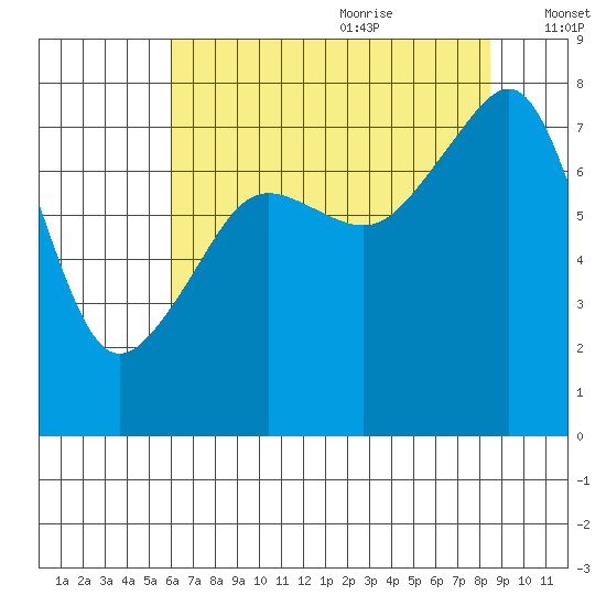 Port Townsend tide chart for Sunday, August 11, 2024
