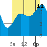 Port Townsend tide chart for Sunday, August 11, 2024