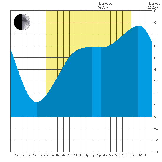 Port Townsend tide chart for Monday, August 12, 2024