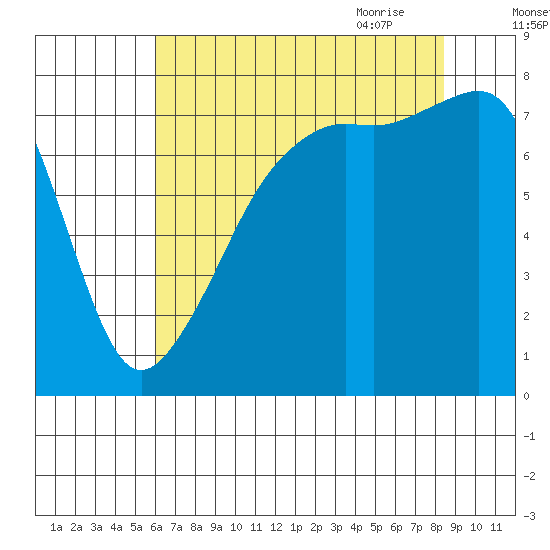 Port Townsend tide chart for Tuesday, August 13, 2024