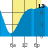 Port Townsend tide chart for Tuesday, August 13, 2024