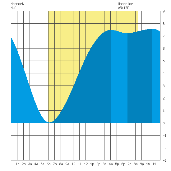 Port Townsend tide chart for Wednesday, August 14, 2024