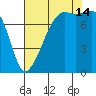 Port Townsend tide chart for Wednesday, August 14, 2024