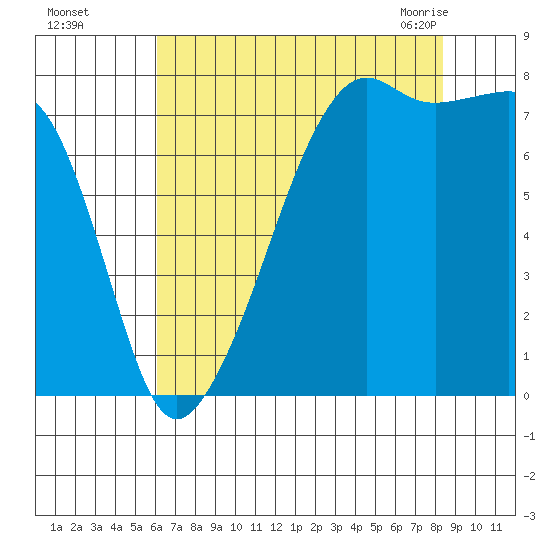 Port Townsend tide chart for Thursday, August 15, 2024