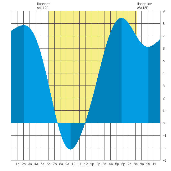 Port Townsend tide chart for Sunday, August 18, 2024