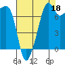 Port Townsend tide chart for Sunday, August 18, 2024