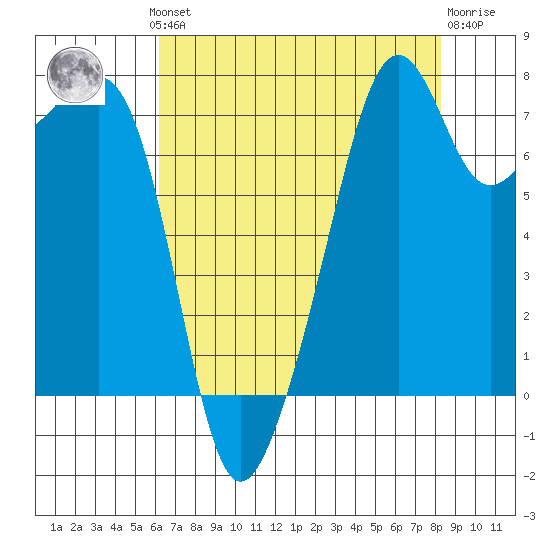 Port Townsend tide chart for Monday, August 19, 2024