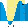 Port Townsend tide chart for Thursday, August 1, 2024