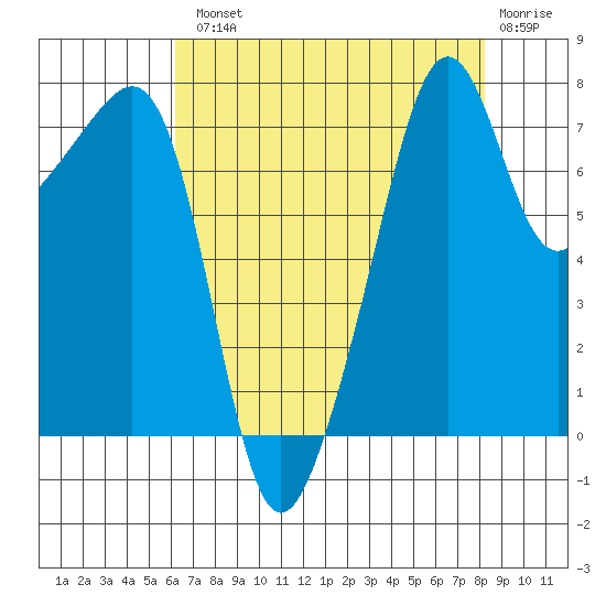 Port Townsend tide chart for Tuesday, August 20, 2024