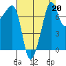 Port Townsend tide chart for Tuesday, August 20, 2024