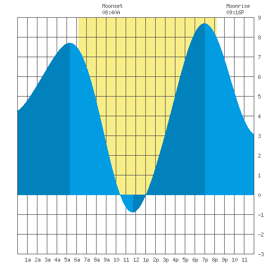 Port Townsend tide chart for Wednesday, August 21, 2024