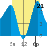 Port Townsend tide chart for Wednesday, August 21, 2024