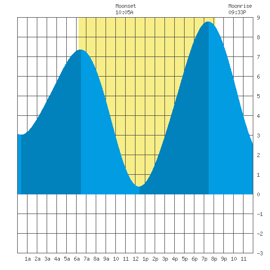Port Townsend tide chart for Thursday, August 22, 2024