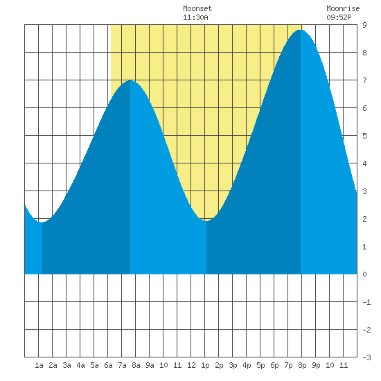 Port Townsend tide chart for Friday, August 23, 2024