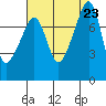 Port Townsend tide chart for Friday, August 23, 2024