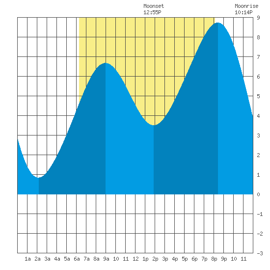 Port Townsend tide chart for Saturday, August 24, 2024