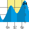 Port Townsend tide chart for Saturday, August 24, 2024