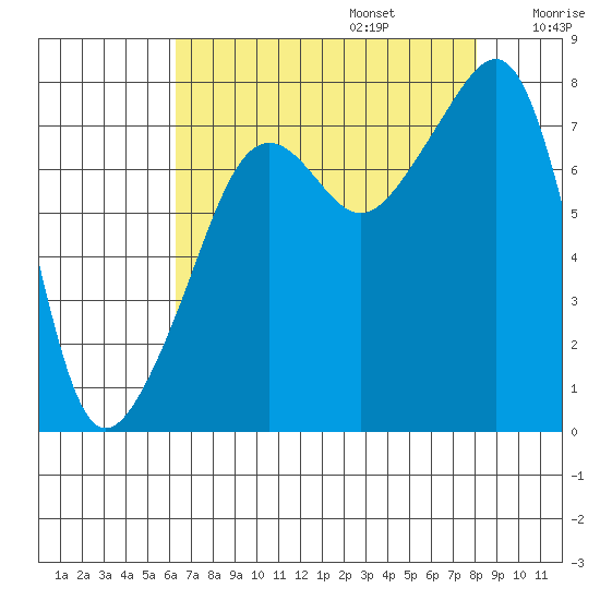 Port Townsend tide chart for Sunday, August 25, 2024