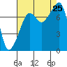 Port Townsend tide chart for Sunday, August 25, 2024