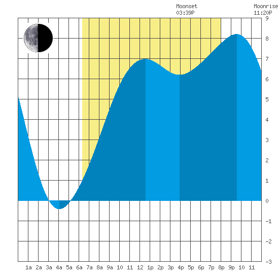 Port Townsend tide chart for Monday, August 26, 2024