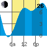 Port Townsend tide chart for Monday, August 26, 2024