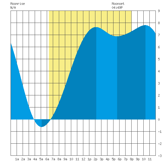 Port Townsend tide chart for Tuesday, August 27, 2024