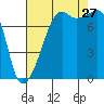 Port Townsend tide chart for Tuesday, August 27, 2024