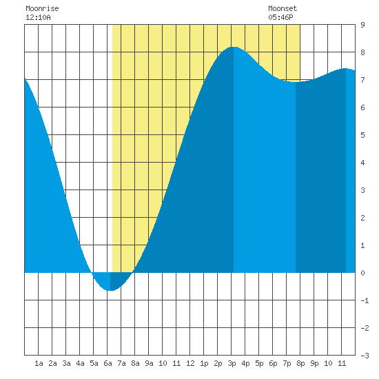 Port Townsend tide chart for Wednesday, August 28, 2024