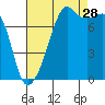 Port Townsend tide chart for Wednesday, August 28, 2024