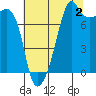 Port Townsend tide chart for Friday, August 2, 2024