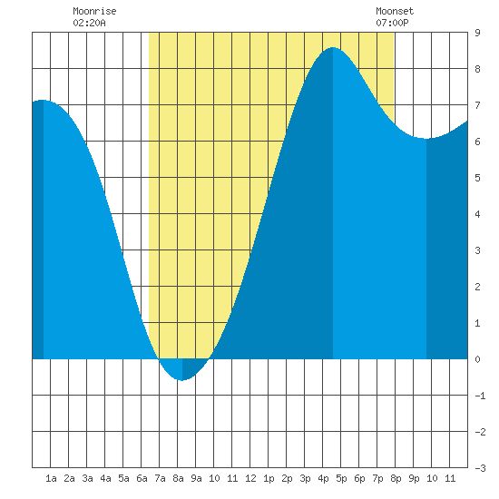 Port Townsend tide chart for Friday, August 30, 2024