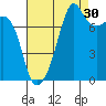 Port Townsend tide chart for Friday, August 30, 2024