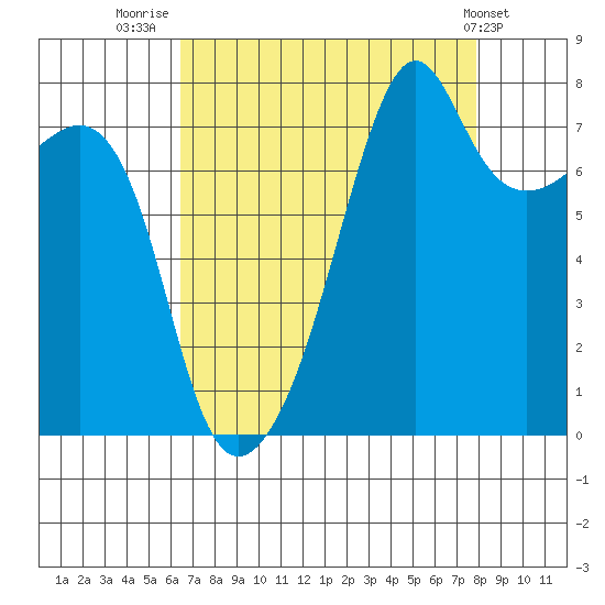 Port Townsend tide chart for Saturday, August 31, 2024