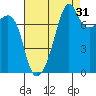 Port Townsend tide chart for Saturday, August 31, 2024