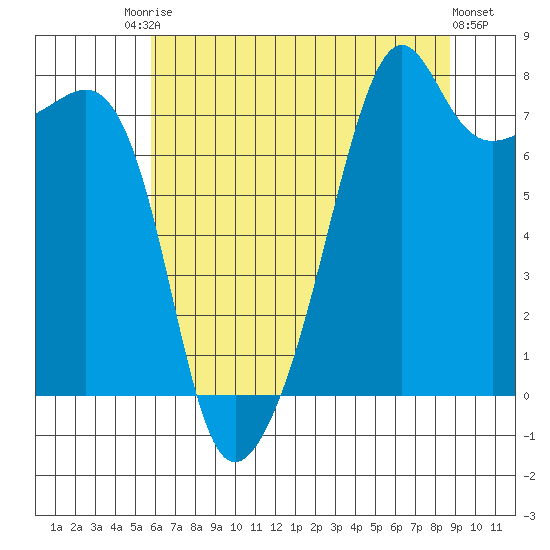 Port Townsend tide chart for Saturday, August 3, 2024