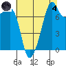 Port Townsend tide chart for Sunday, August 4, 2024