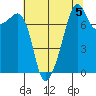 Port Townsend tide chart for Monday, August 5, 2024