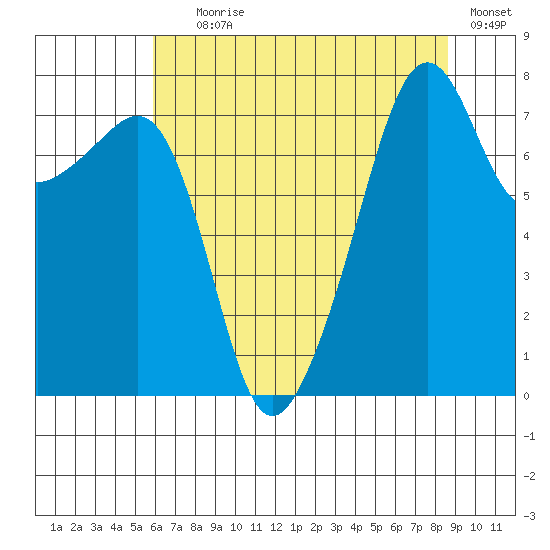 Port Townsend tide chart for Tuesday, August 6, 2024
