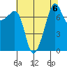 Port Townsend tide chart for Tuesday, August 6, 2024