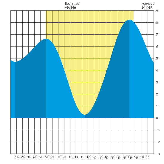 Port Townsend tide chart for Wednesday, August 7, 2024