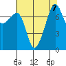 Port Townsend tide chart for Wednesday, August 7, 2024