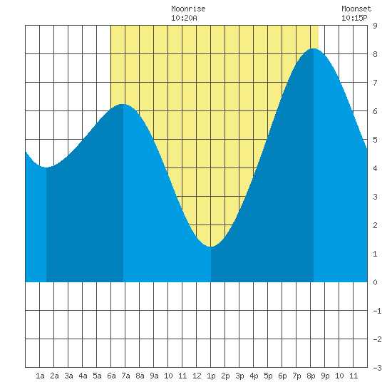 Port Townsend tide chart for Thursday, August 8, 2024