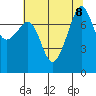 Port Townsend tide chart for Thursday, August 8, 2024