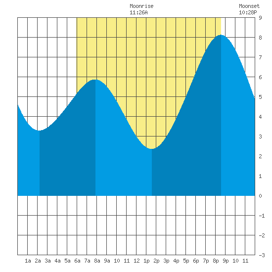 Port Townsend tide chart for Friday, August 9, 2024