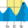 Port Townsend tide chart for Friday, August 9, 2024