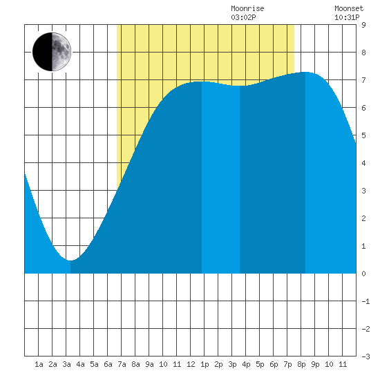 Port Townsend tide chart for Tuesday, September 10, 2024